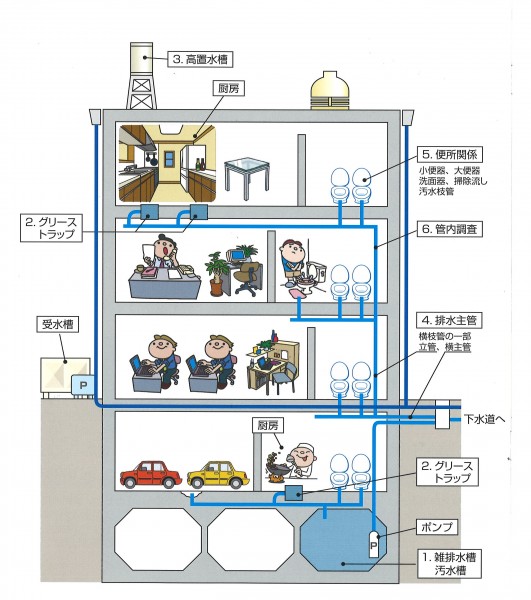 ビルメンテナンス図